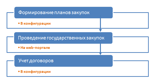 Формирование годового плана закупок